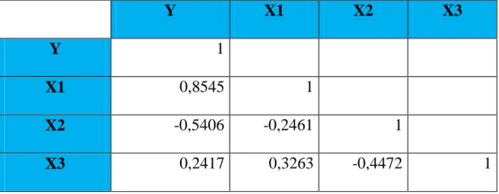 Tabla 9. Matriz de correlación para las variables Y, X1, X2, X3 