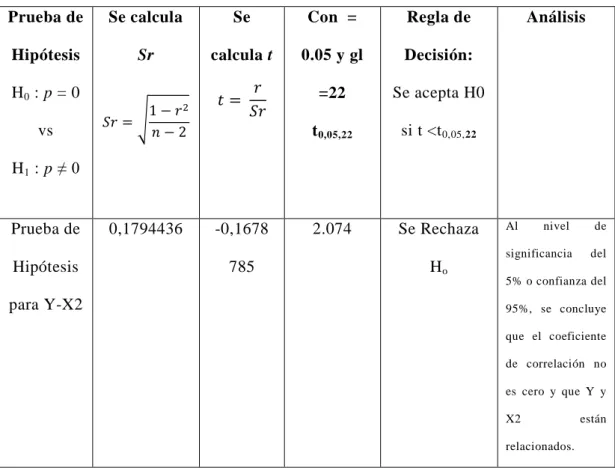 Tabla 10. Matriz de pruebas de hipótesis para la correlación entre  variables  Prueba de  Hipótesis  H 0  : p = 0       vs     H 1  : p ≠ 0  Se calcula Sr                  Se  calcula t         Con  =  0.05 y gl =22 t0,05,22 Regla de  Decisión:  Se acepta 