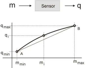 Figura 2 .1 Curva de calibración estática 
