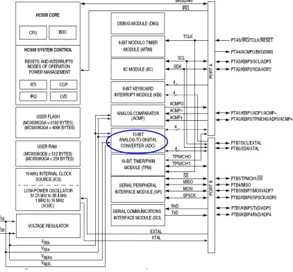 Figura 3.3 Estructura interna a bloques del microcontrolador 