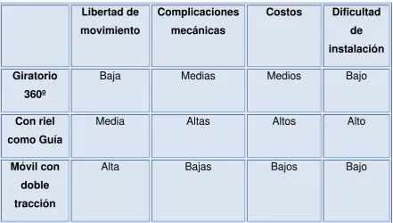 Tabla 2.1.Tabla Comparativa de Distintos Móviles propuestos 