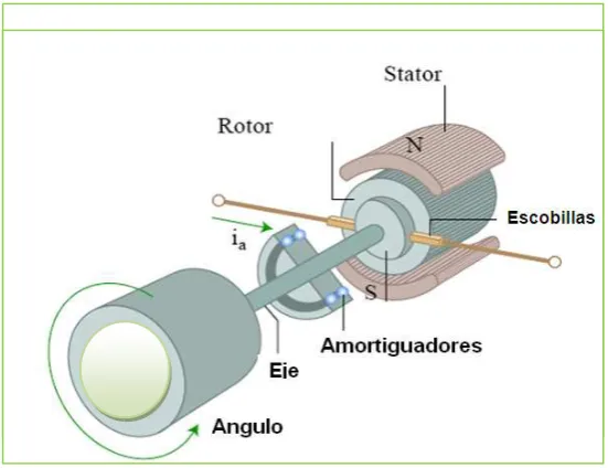 Figura 1.2 Motor de corriente directa 