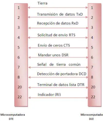 Figura 3.1 Conexiones entre DTE y DCE con conector DB25 