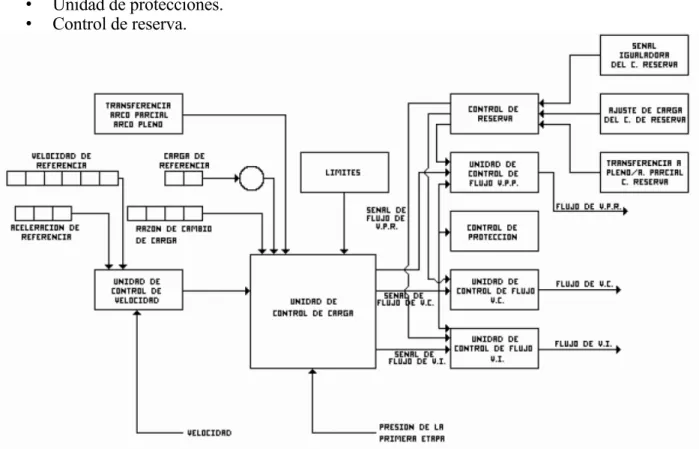 Fig. 1.11.1 Sistema De Control EHC MARK II 