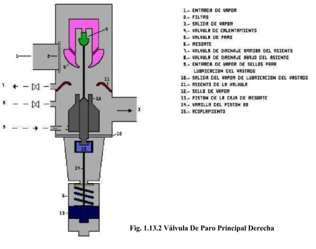 Fig. 1.13.2 Válvula De Paro Principal Derecha 