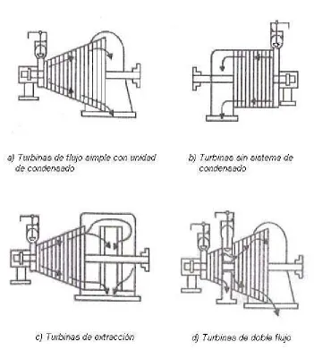 Figura 1. “Tipos de turbinas de vapor” [2].