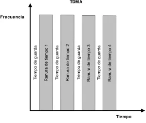 Figura 1.2. Acceso múltiple por división en tiempo (TDMA). 