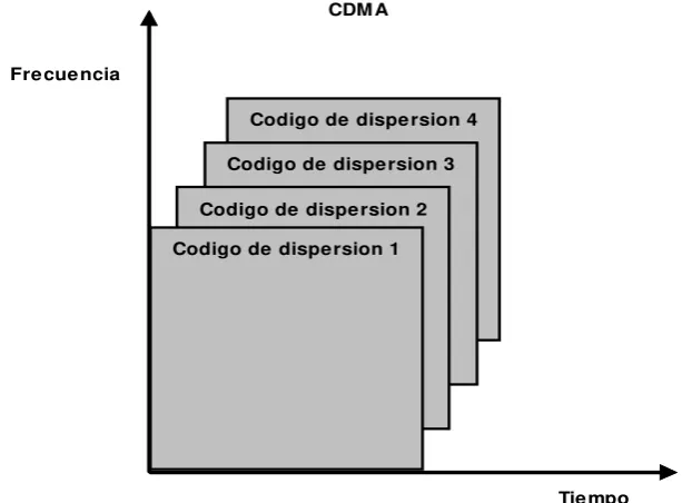 Figura 1.3. Acceso múltiple por división de código (CDMA). 