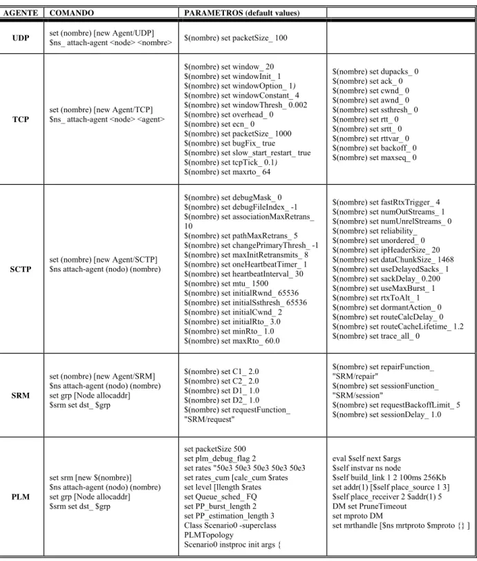 Tabla 2-2 Protocolos de Transporte  AGENTE COMANDO  PARAMETROS  (default  values) 
