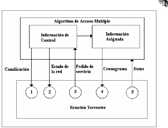 Figura 3-4 Diagrama de flujo de un algoritmo de acceso múltiple 