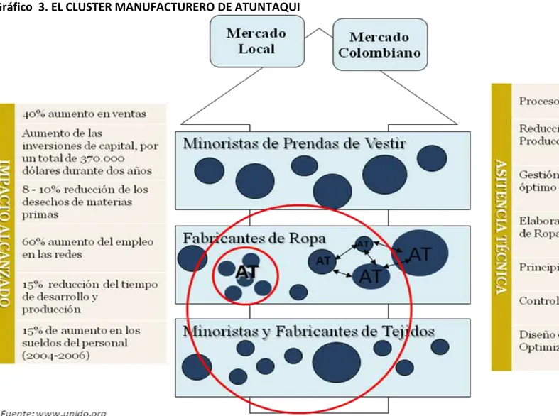Gráfico  3. EL CLUSTER MANUFACTURERO DE ATUNTAQUI  