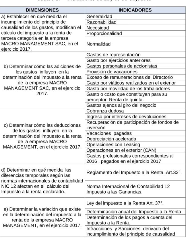 Cuadro 1.  Indicadores de Logros de Objetivos 