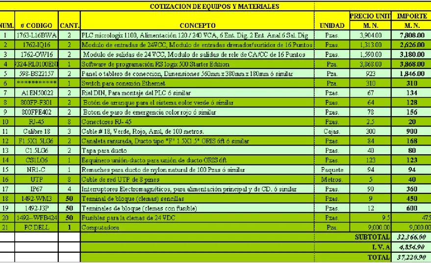 Tabla 6.1. Costos de equipos y materiales del proyecto. 