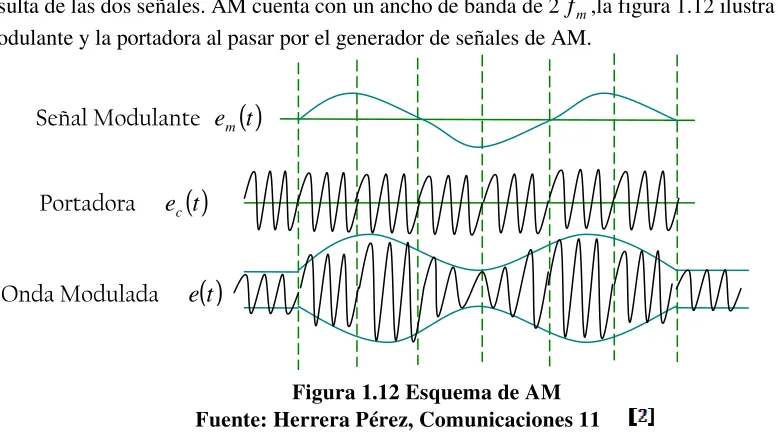 Figura 1.12 Esquema de AM 