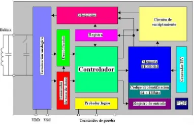 Fig. 1.2: Esquema de un transponder de RFID