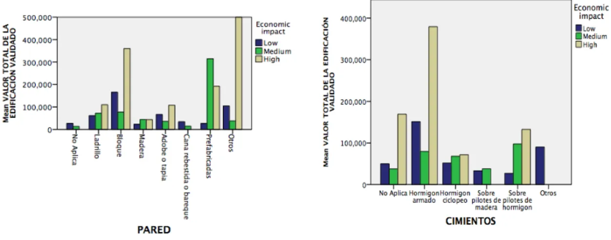 Figure  #5:  Characterization  of  structure  and  drape  classified  according  the  amount  of  money invested per provinces in construction
