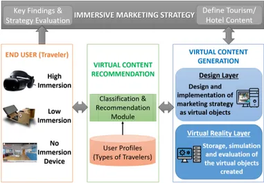 Fig. 4. System model for marketing, using immersive technologies