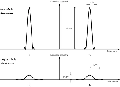 Figura 1.6 Espectro de una señal con DS-SS antes y después de la dispersión. 