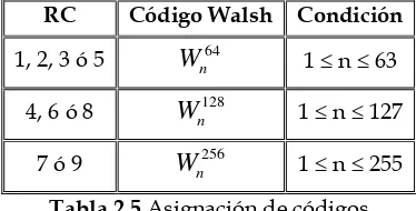 Tabla 2.4. Asignación de los códigos Walsh 