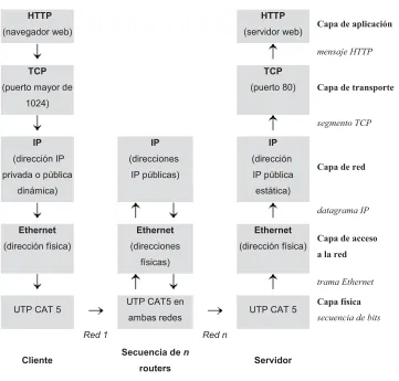 Figura 2.5.-  Protocolos de las Capas del Modelo OSI 
