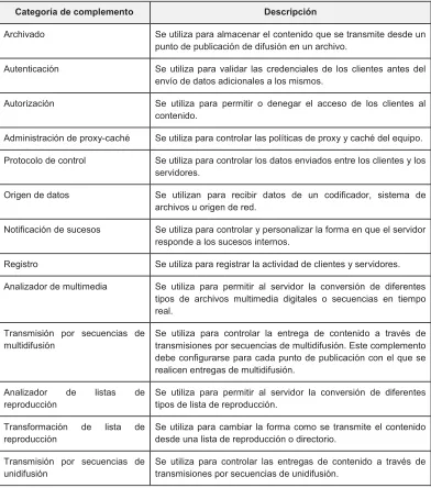 Tabla 3.2.-  Categorías existentes de los complementos de los Servicios de Windows Media 