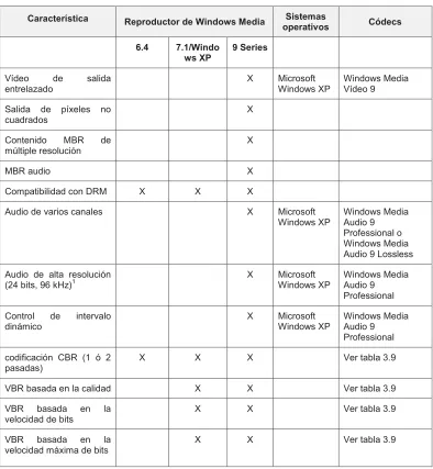 Tabla 3.8.- Características del Codificador de Windows Media 