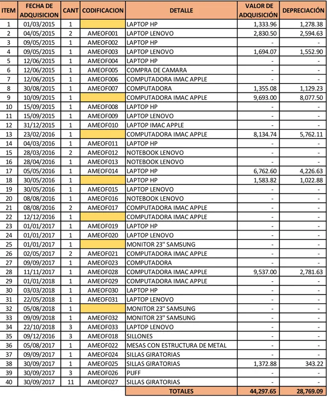 Cuadro N° 07: consolidado activos fijos que deben darse de baja en la contabilidad 