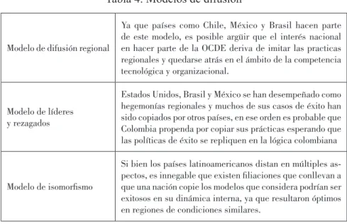 Tabla 4. Modelos de difusión