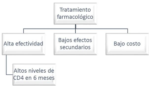 Figura 4. Árbol teórico para la toma de decisión. 