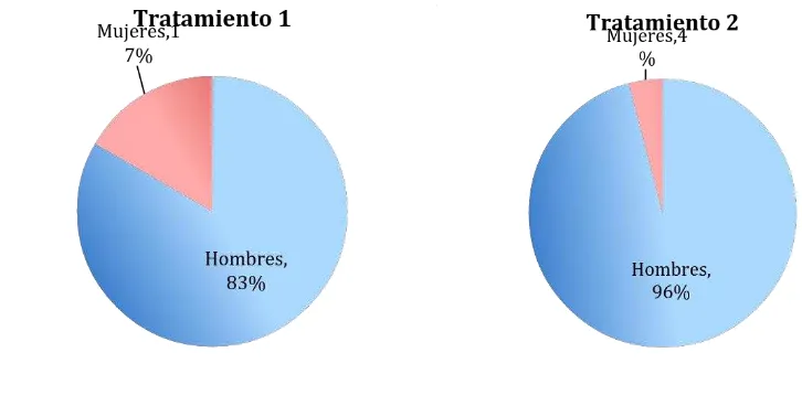 Figura 5. Porcentajes de hombres y mujeres con VIH tratados con dos 
