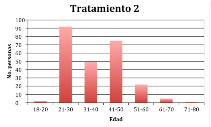 Figura 6. Distribución por rangos de edad de los pacientes VIH sometidos al tratamiento 1