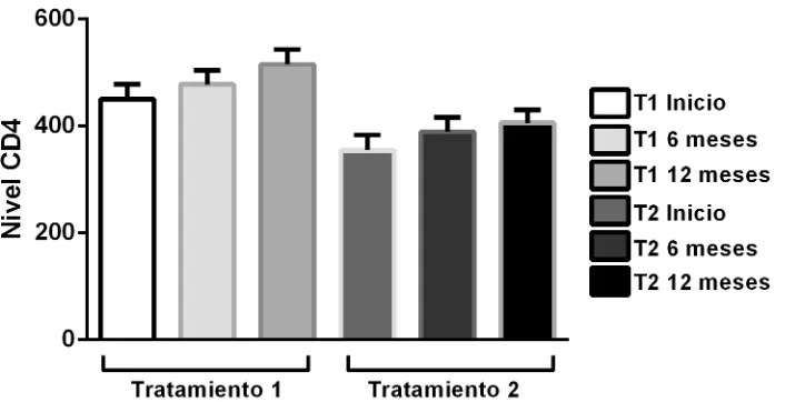 Figura 8. Comparación gráfica de los niveles de CD4 entre dos tratamientos para tratar pacientes de VIH en tres tiempos diferentes
