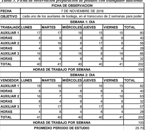 Tabla 5. Ficha de observación preparación de pedidos con trabajador adicional  