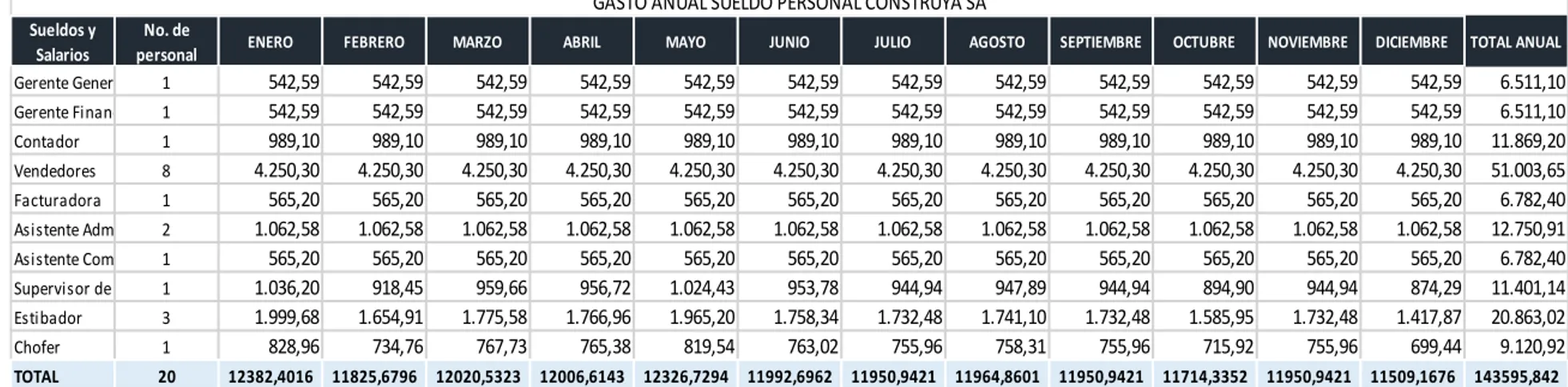 Tabla 7. Gasto Anual Personal Adicional Construya S.A. 