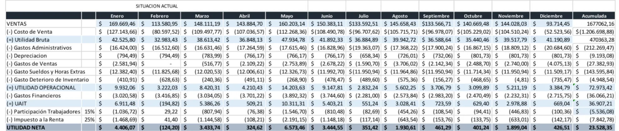 Tabla 9. Estado de Resultados Solución Propuesta Construya S.A. 