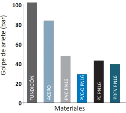 Figura  4. Comparación al golpe de ariete de diferentes materiales 