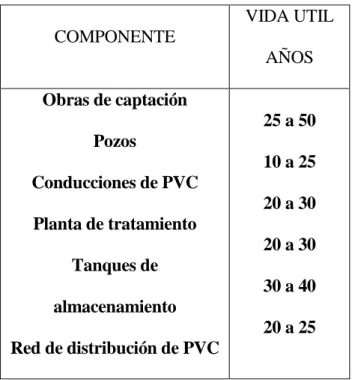 Tabla 3 vida útil sugerida para los elementos de un sistema de agua potable  Fuente: Normas Senagua,2012 