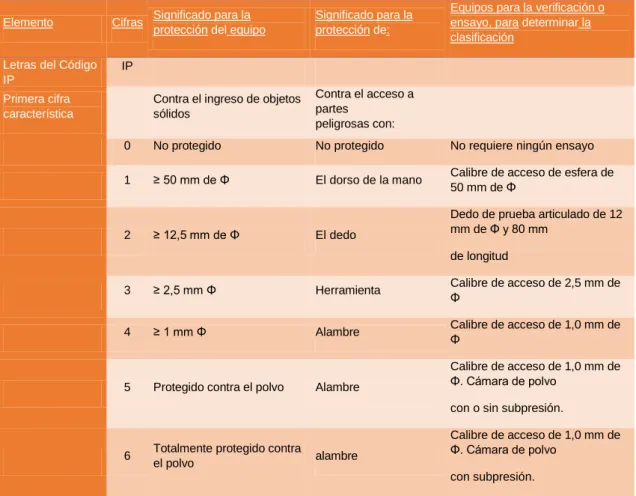 Tabla 4. Primera cifra del código IP. 