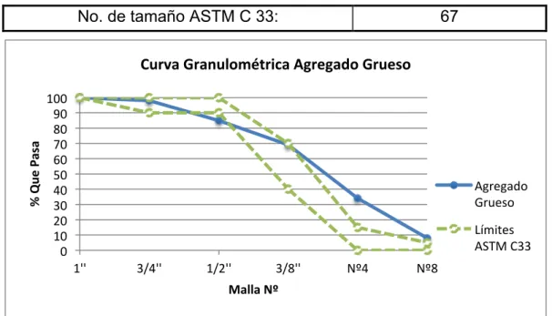 Figura 10. Grafica de análisis de tamizado de agregado grueso. 