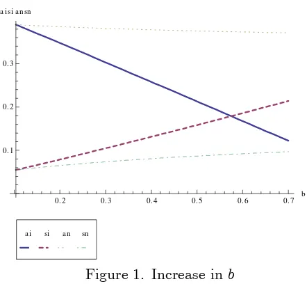 Figure 2. Increase in b