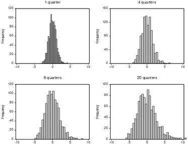 Figure 3. Histograms of forecast errors at 1-, 4-, 8-, and 20- quarter horizons