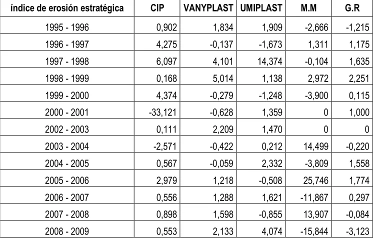 Tabla 11 INDICE DE EROSION ESTRATEGICA 