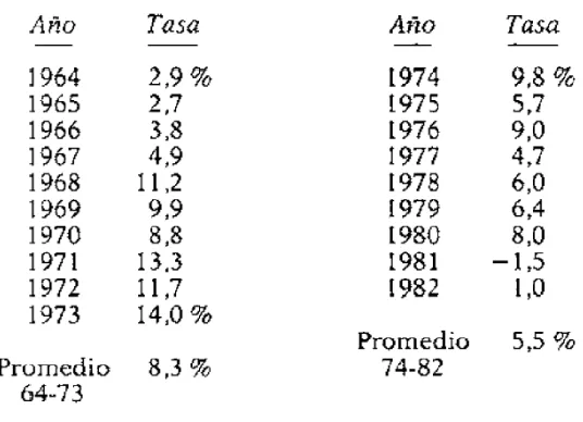 Tabla 1. Tasa anual de crecimiento  del P.I.B. en Brasil 