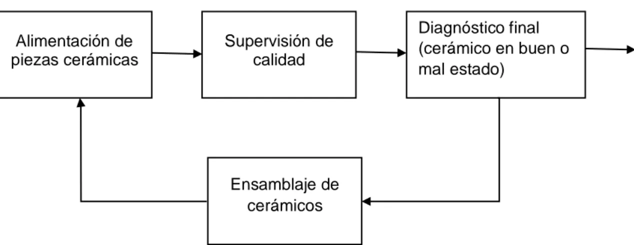 Figura 8. Diagrama en bloques del sistema del control electrónico del procesamiento digital de  imágenes para la adquisición de datos
