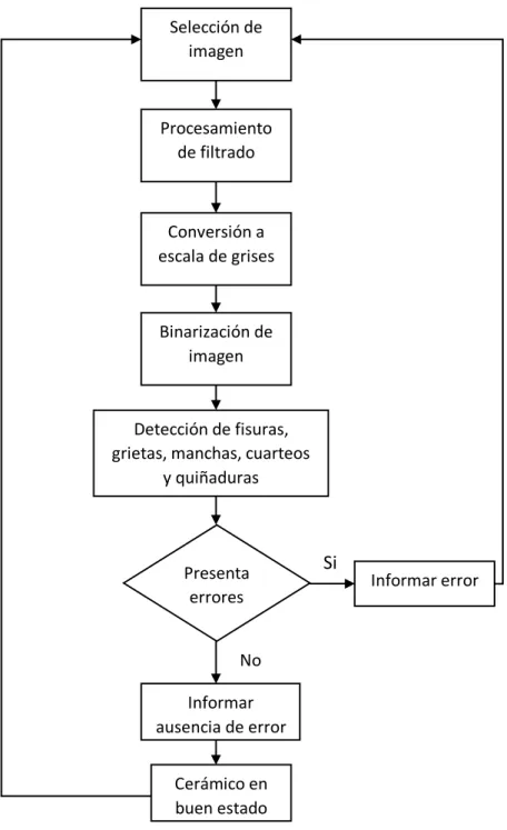 Figura 12. Diagrama de flujo del sistema de inspección en MATLAB.
