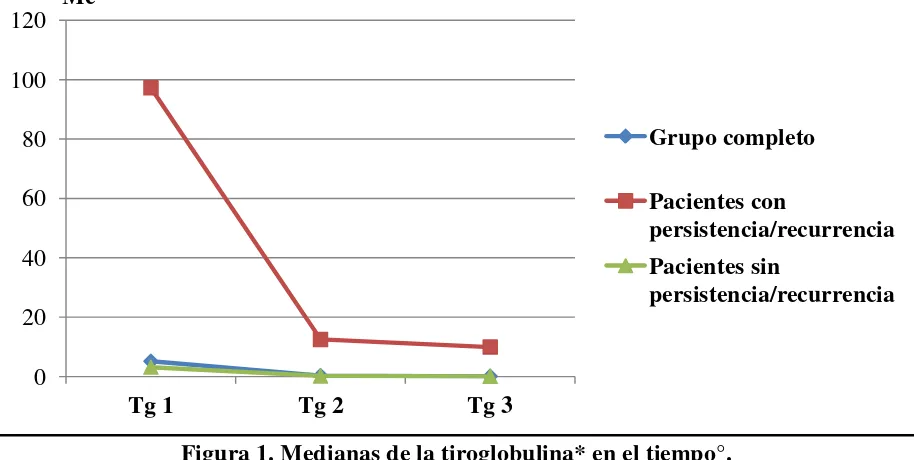 Tabla 4. Distribución Pre – Post de la tiroglobulinaab