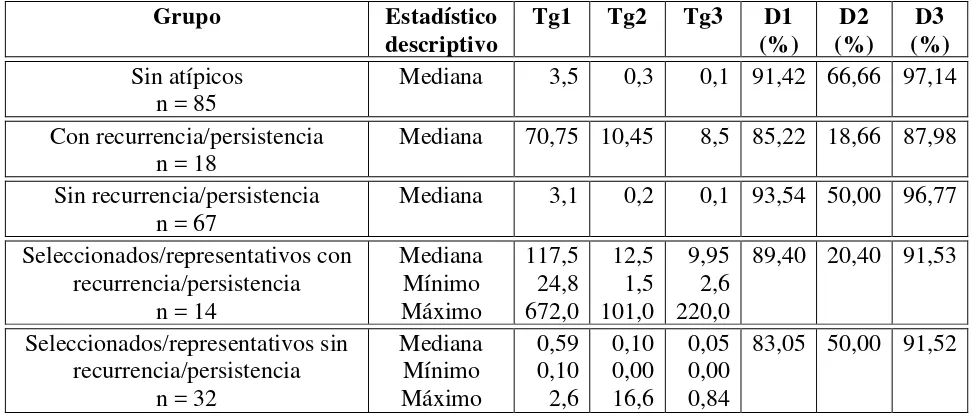 Tabla 7. Comparación de la disminución promedio de la tiroglobulinaa entre los diferentes momentos para el grupo sin valores atípicos y los grupos seleccionados/representativos