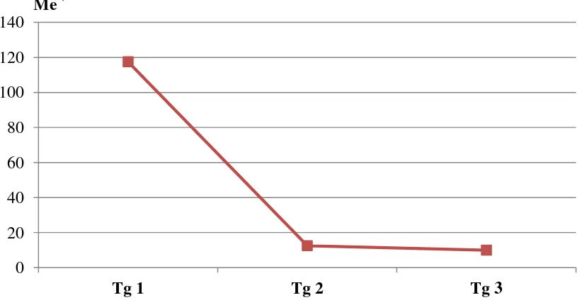 Figura 3. Tiroglobulina* en el tiempo° en el grupo seleccionado/representativo con persistencia/recurrencia