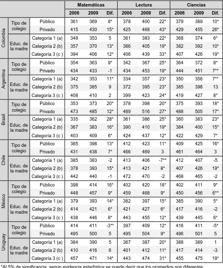 Tabla 5 - Puntajes promedio en las pruebas PISA 2006 y 2009 según tipo de colegio, y educación de la madre  