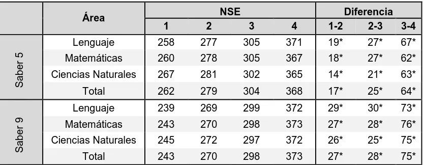 Tabla 7 - Puntajes promedio en las pruebas Saber 5 y 9 por nivel socioeconómico  del colegio, 2009